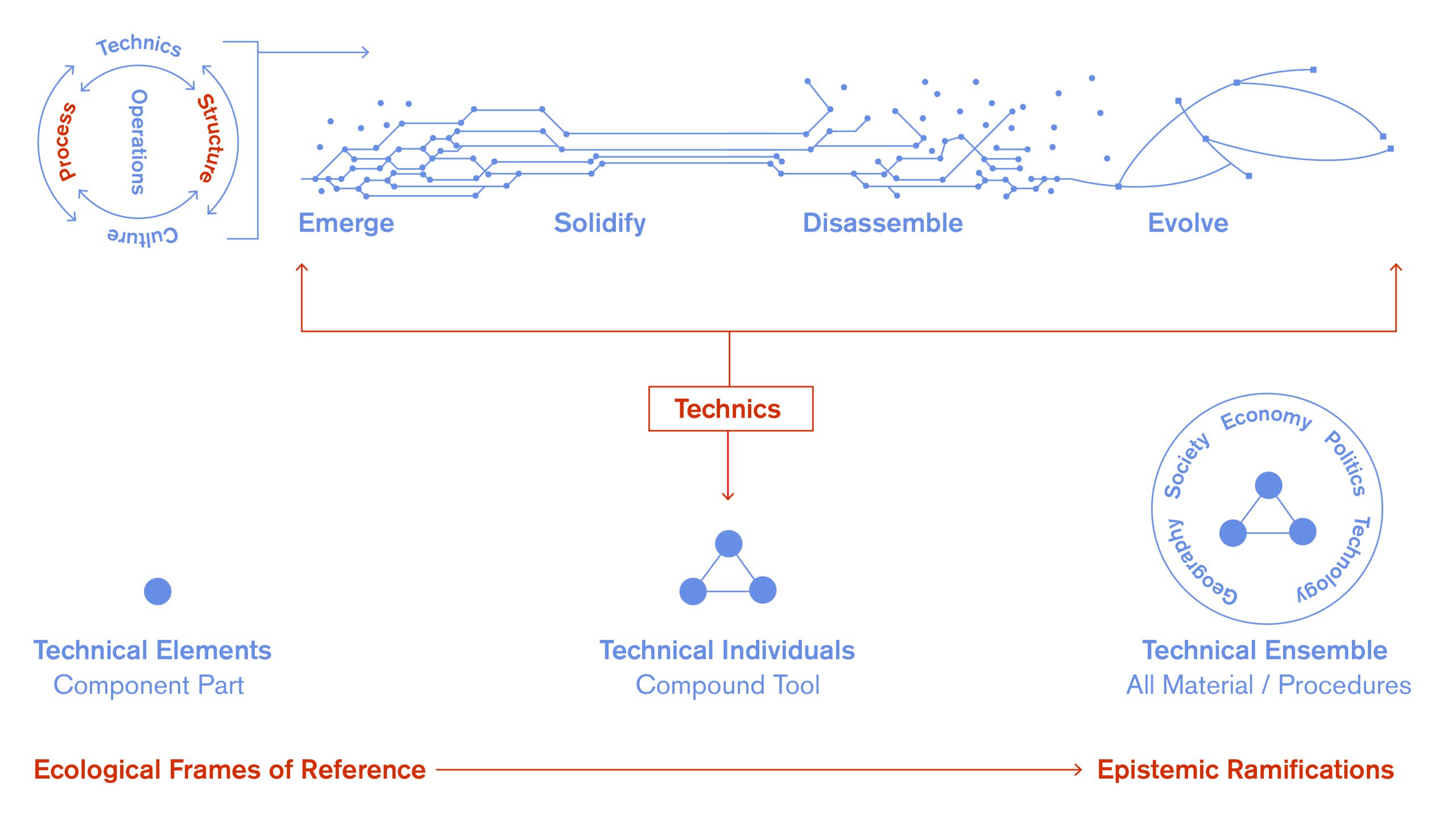 Patricia Reed_technogeny diagram