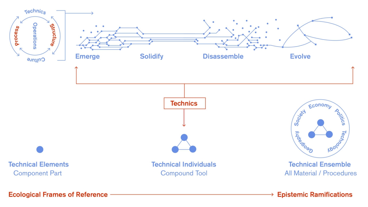 Patricia Reed_technogeny diagram
